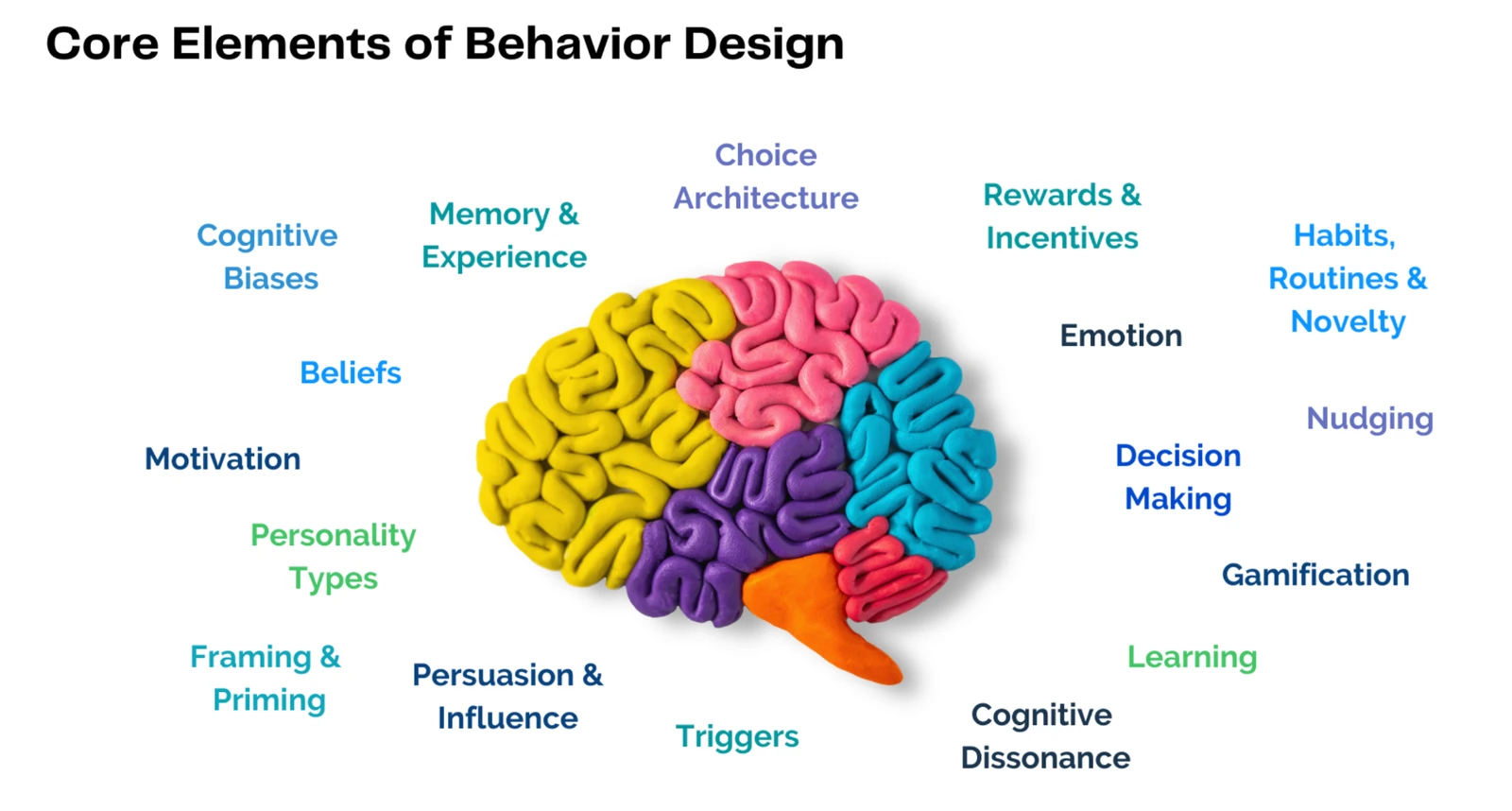 Core elements of behavior design.
