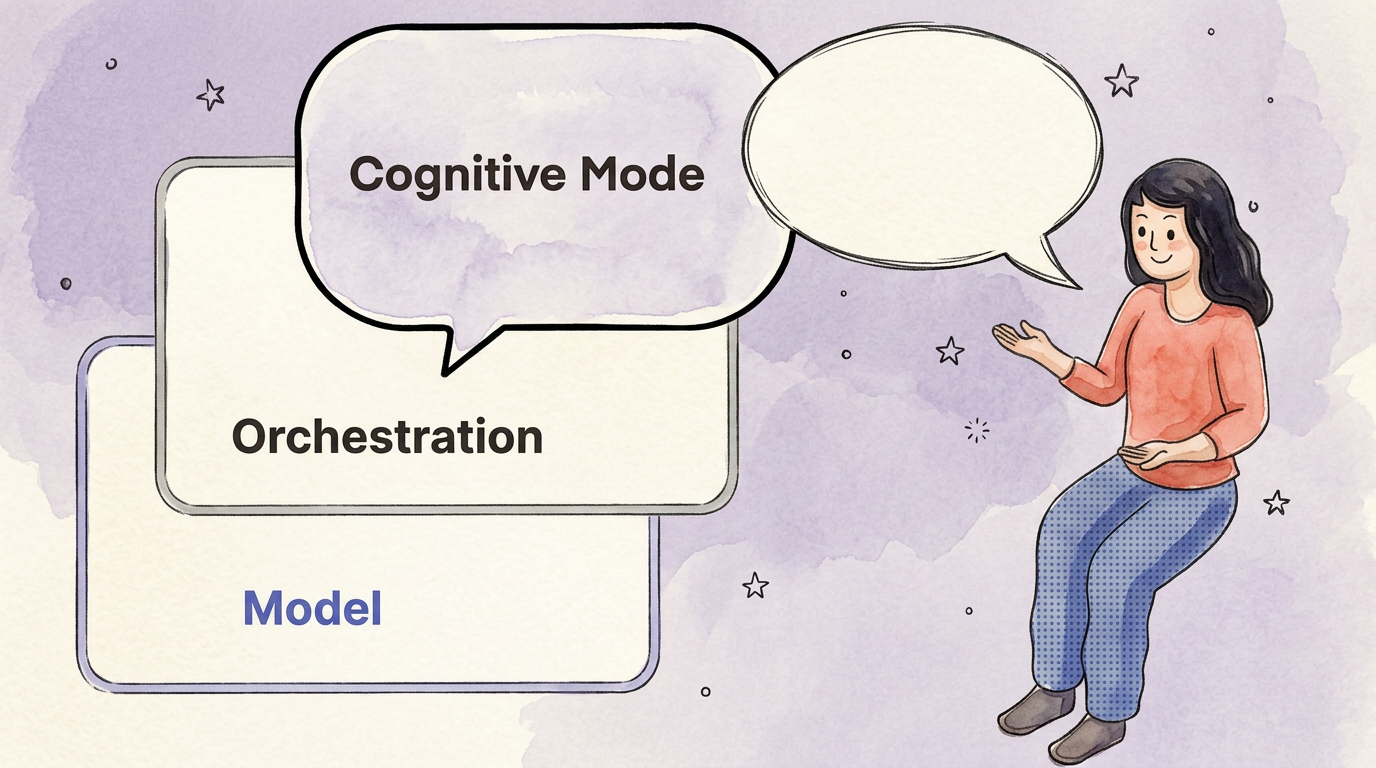 Diagram illustrating the Cognitive Mode Layer between the user and the AI system