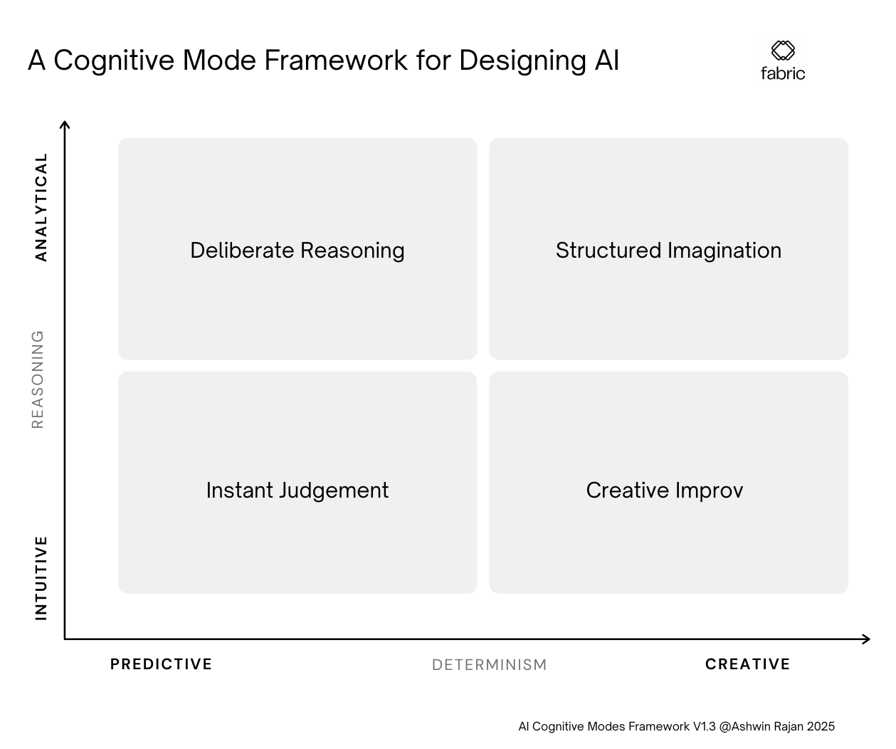 Cognitive Mode Framework V1.3 — a 2x2 diagram with axes for Determinism and Reasoning