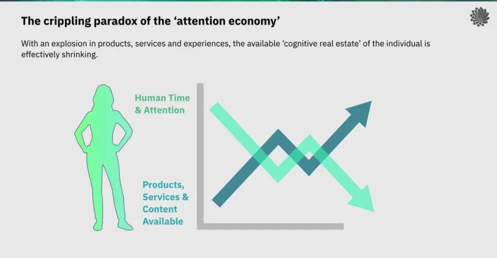 Visualisation of competing demands on user attention
