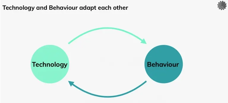 Diagram illustrating how products pull users into new behaviors